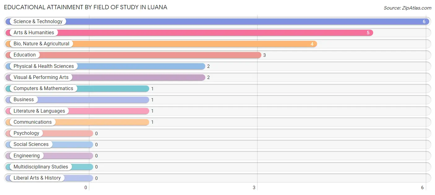 Educational Attainment by Field of Study in Luana