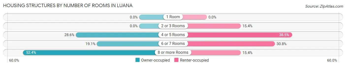 Housing Structures by Number of Rooms in Luana