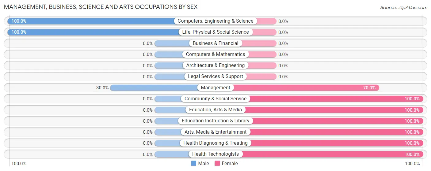 Management, Business, Science and Arts Occupations by Sex in Luana