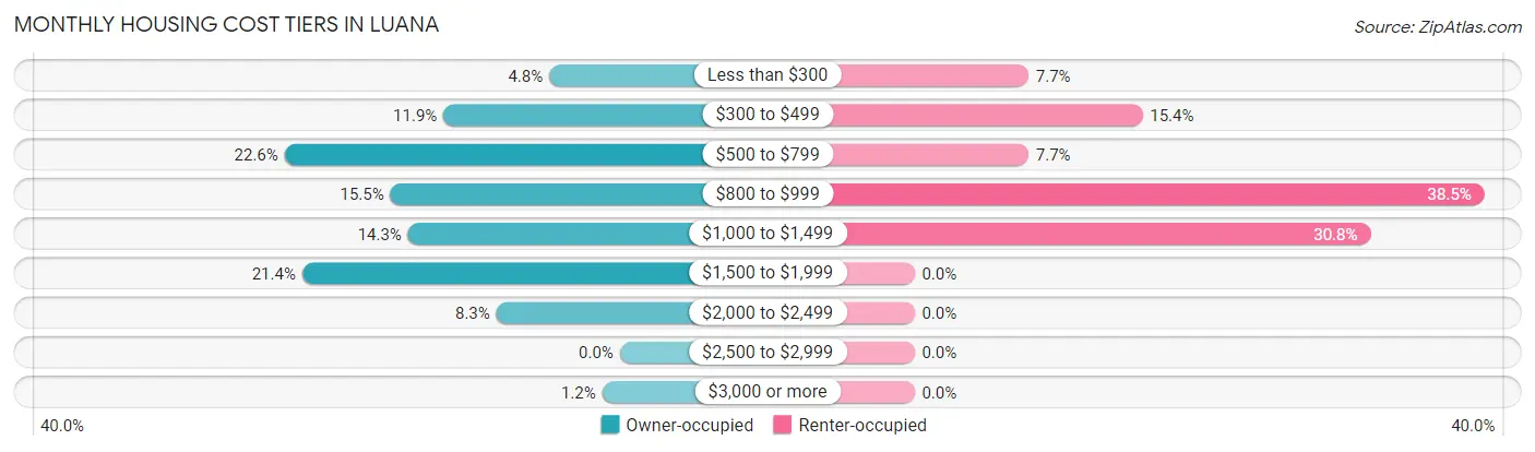 Monthly Housing Cost Tiers in Luana