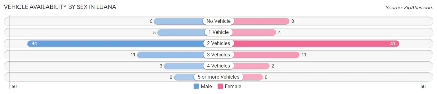 Vehicle Availability by Sex in Luana