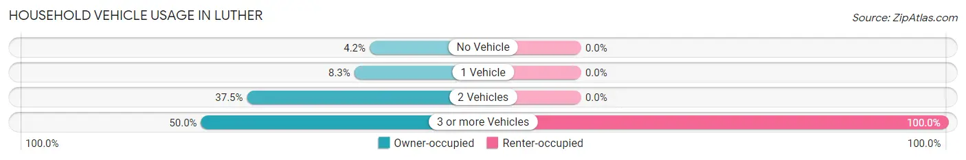 Household Vehicle Usage in Luther