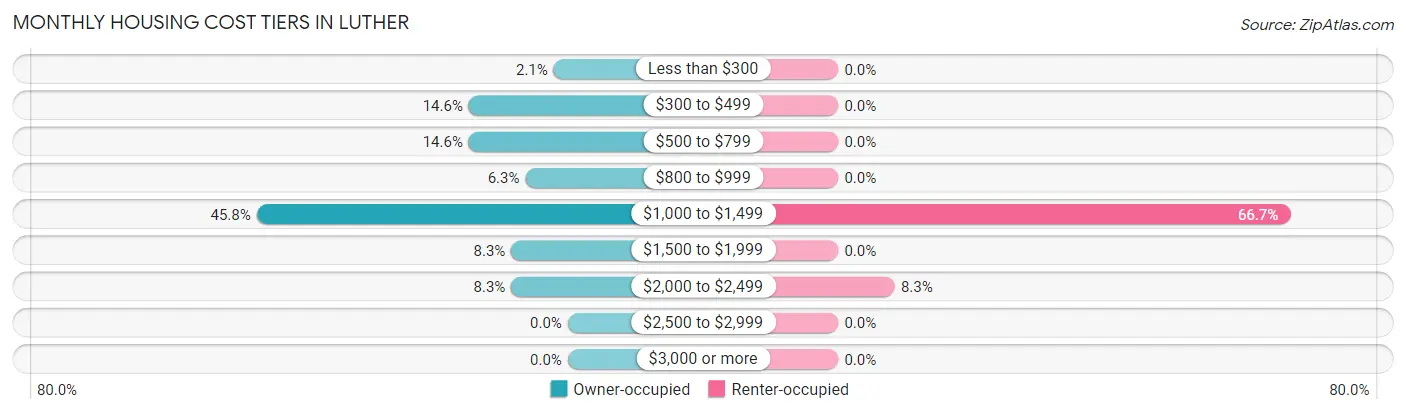 Monthly Housing Cost Tiers in Luther