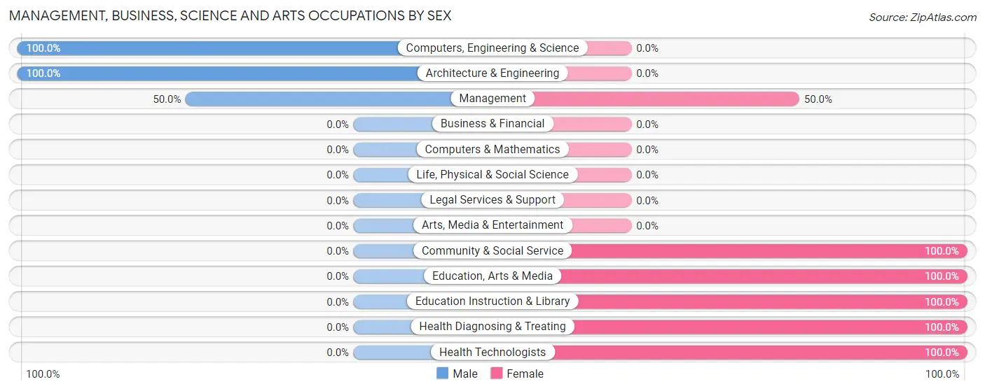 Management, Business, Science and Arts Occupations by Sex in Luxemburg