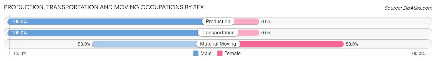Production, Transportation and Moving Occupations by Sex in Luxemburg