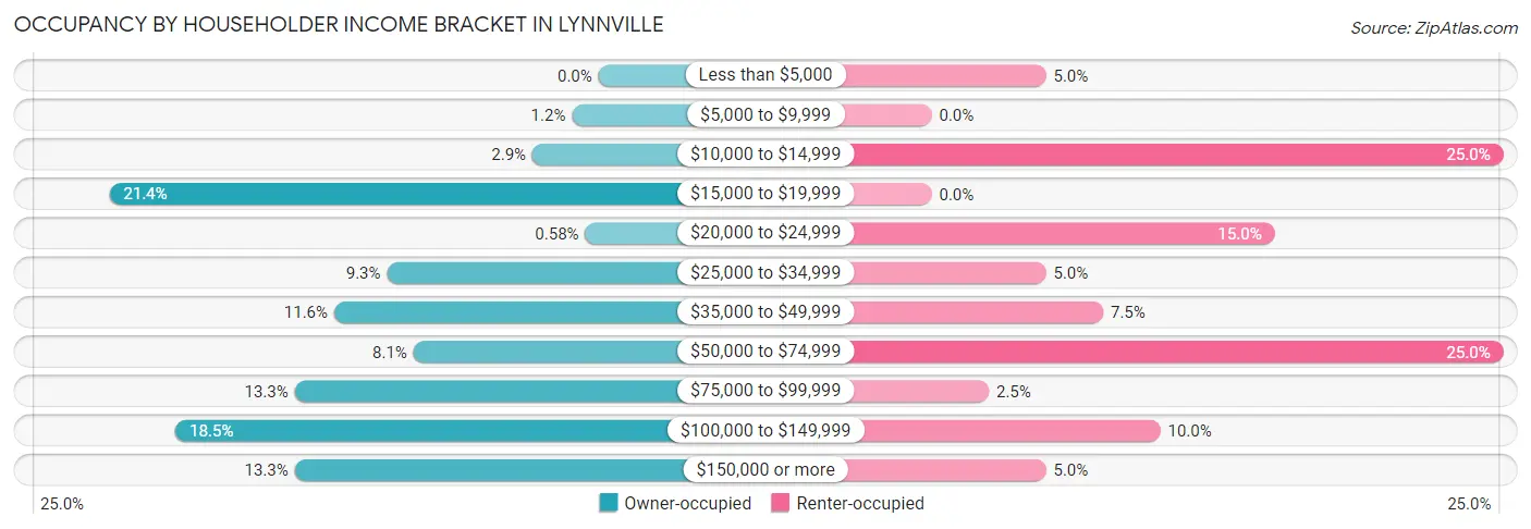 Occupancy by Householder Income Bracket in Lynnville