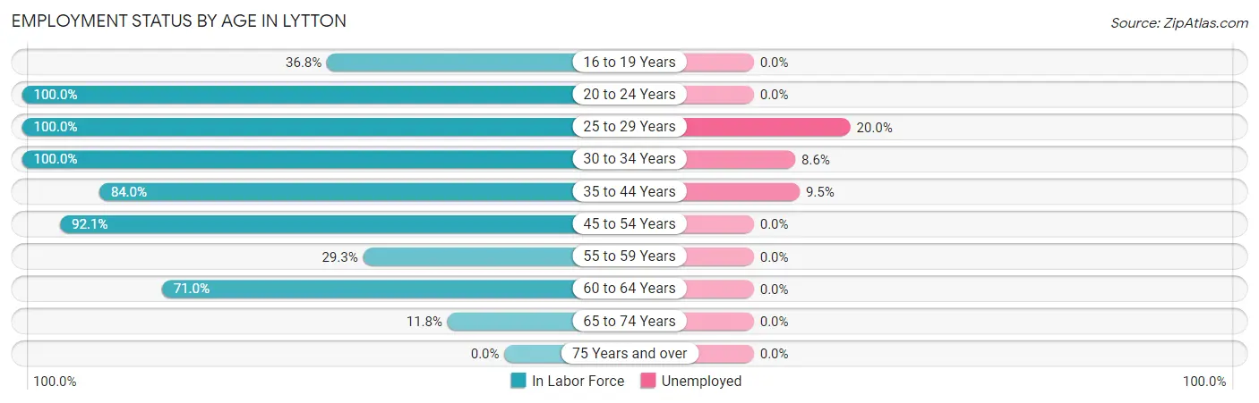 Employment Status by Age in Lytton