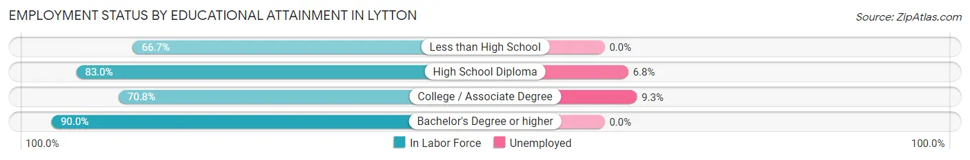 Employment Status by Educational Attainment in Lytton
