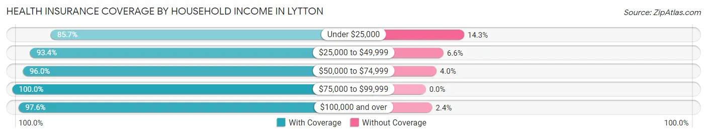 Health Insurance Coverage by Household Income in Lytton