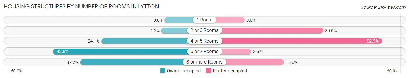Housing Structures by Number of Rooms in Lytton