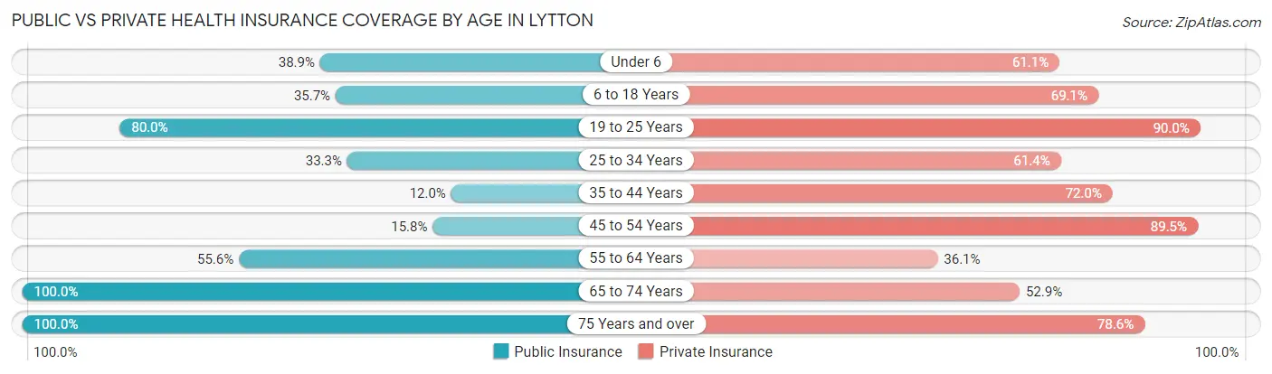 Public vs Private Health Insurance Coverage by Age in Lytton