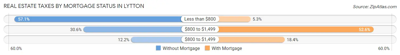 Real Estate Taxes by Mortgage Status in Lytton