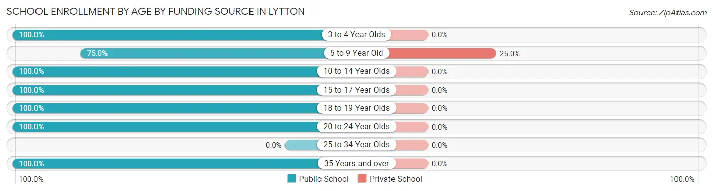School Enrollment by Age by Funding Source in Lytton
