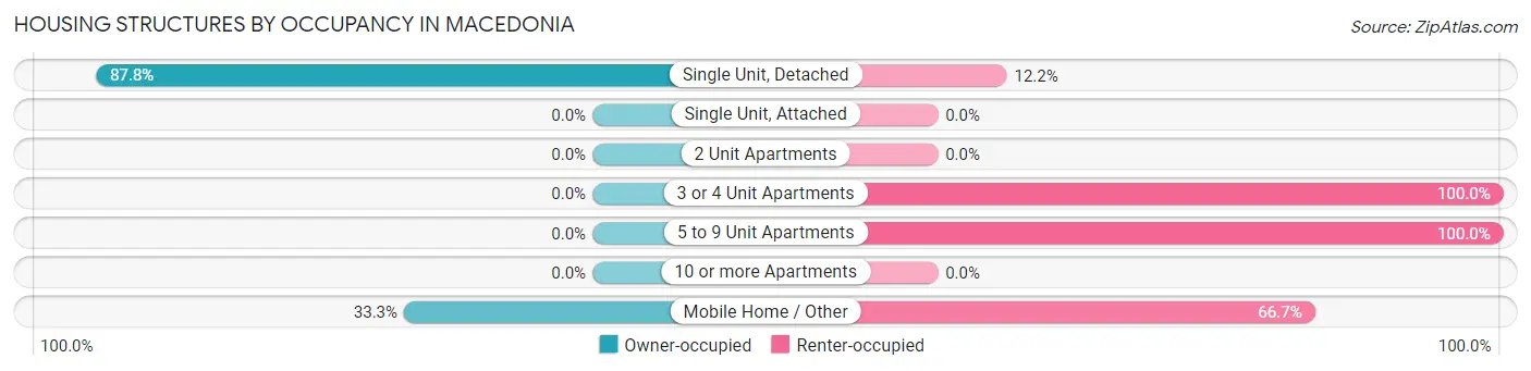 Housing Structures by Occupancy in Macedonia