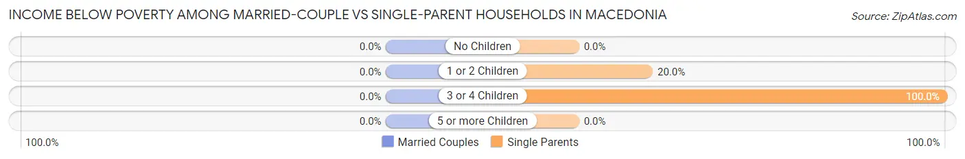 Income Below Poverty Among Married-Couple vs Single-Parent Households in Macedonia