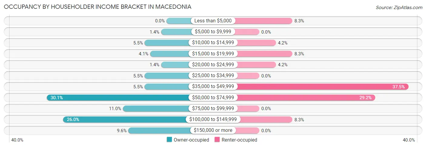 Occupancy by Householder Income Bracket in Macedonia