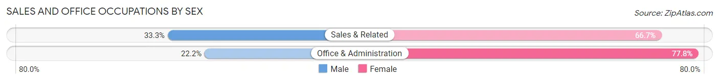 Sales and Office Occupations by Sex in Macedonia