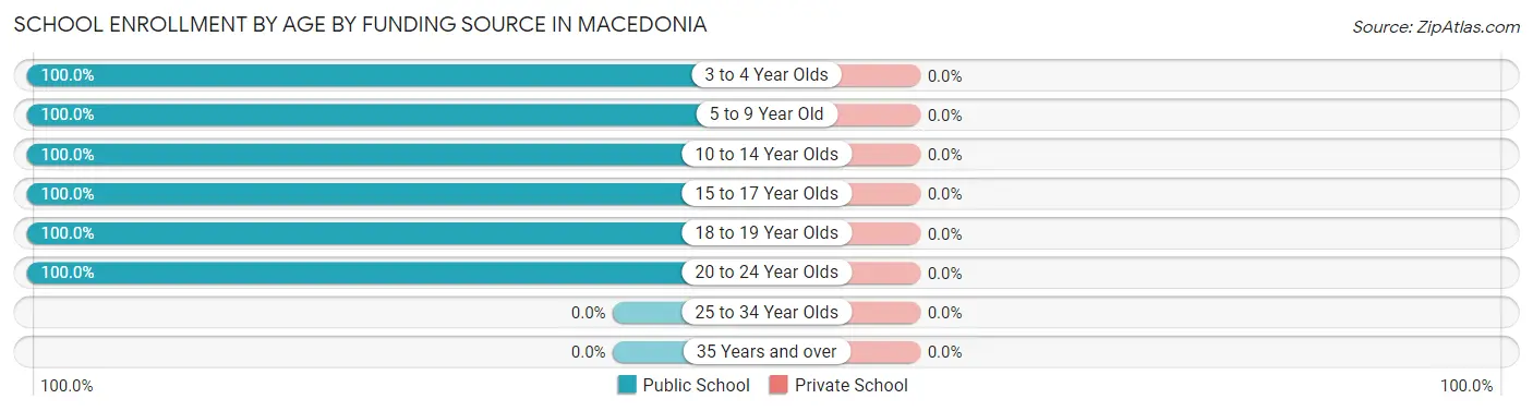 School Enrollment by Age by Funding Source in Macedonia