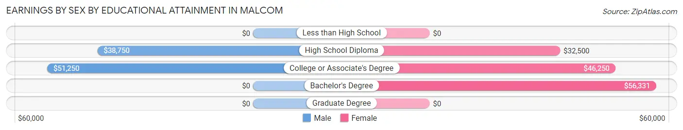 Earnings by Sex by Educational Attainment in Malcom