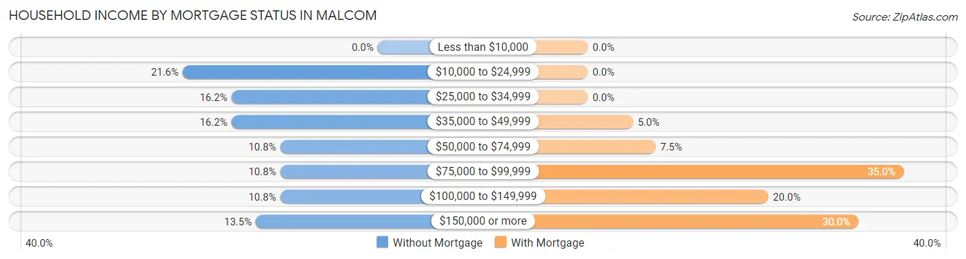 Household Income by Mortgage Status in Malcom
