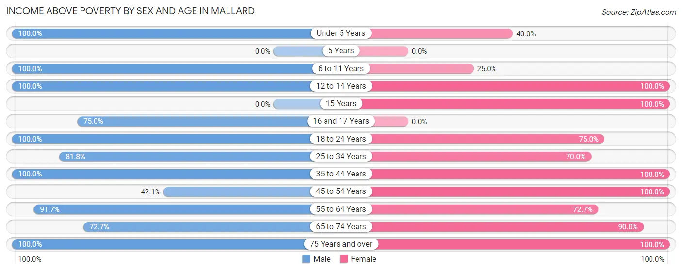 Income Above Poverty by Sex and Age in Mallard