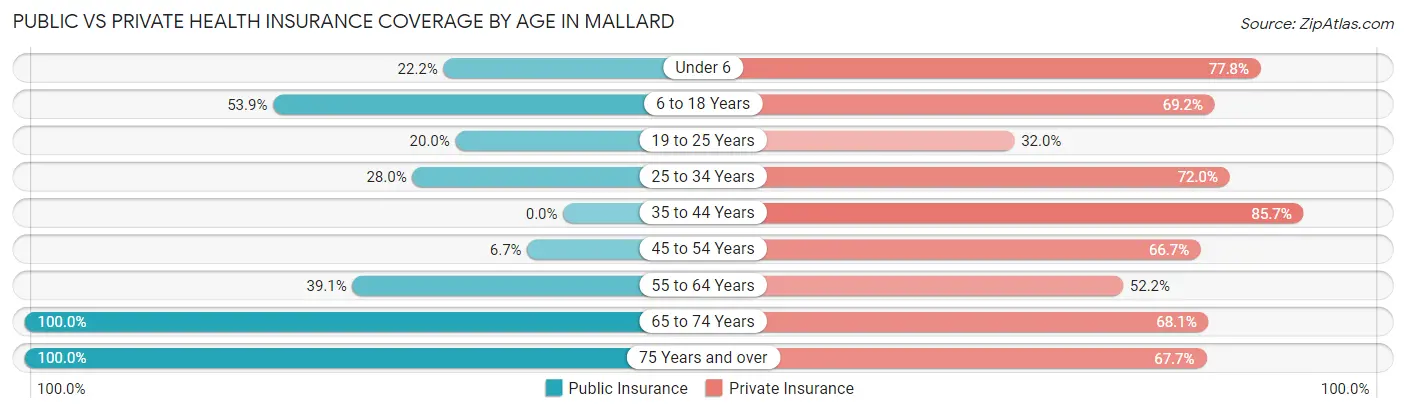 Public vs Private Health Insurance Coverage by Age in Mallard