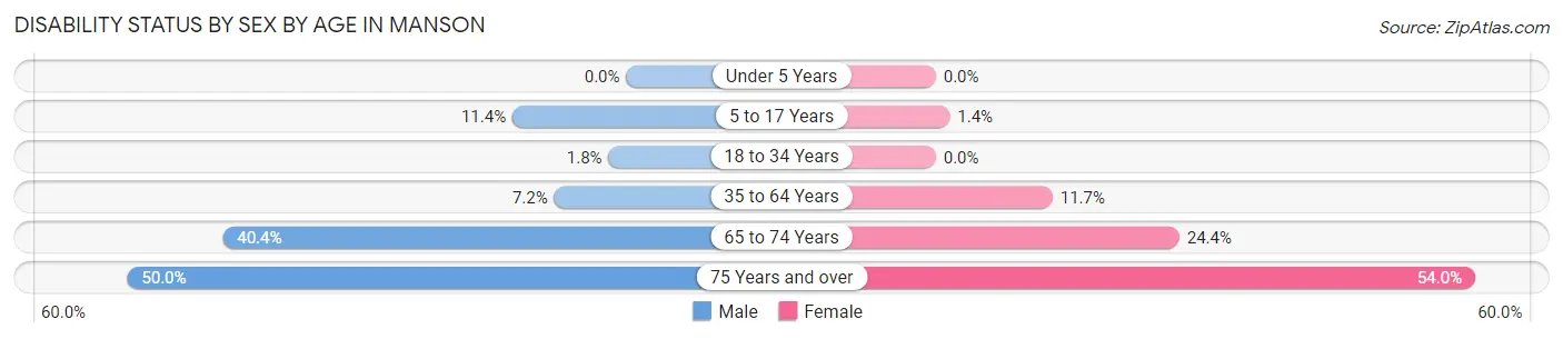 Disability Status by Sex by Age in Manson
