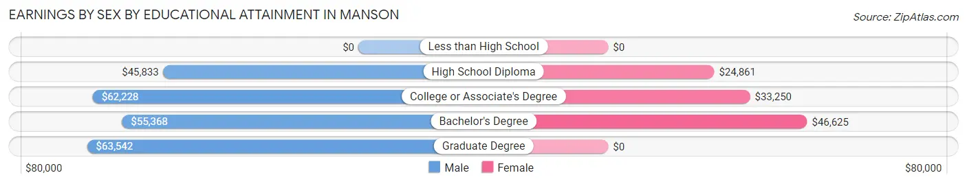 Earnings by Sex by Educational Attainment in Manson