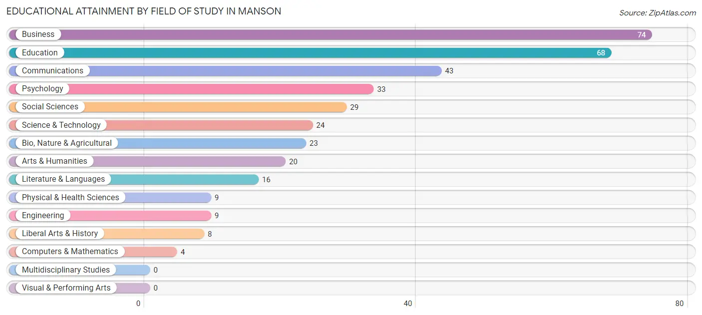 Educational Attainment by Field of Study in Manson