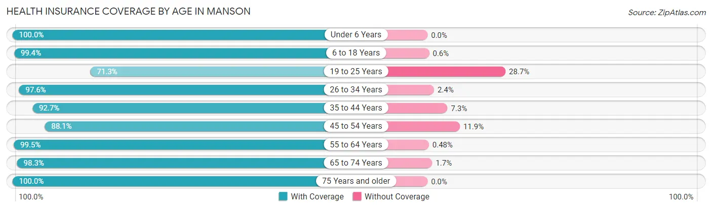 Health Insurance Coverage by Age in Manson