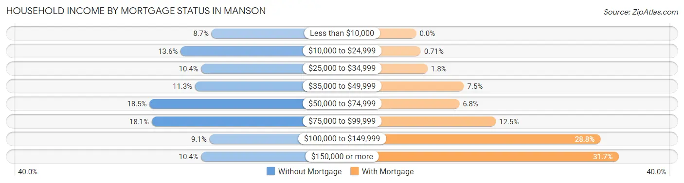 Household Income by Mortgage Status in Manson