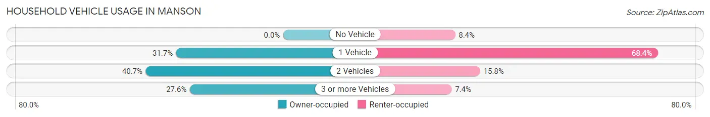Household Vehicle Usage in Manson