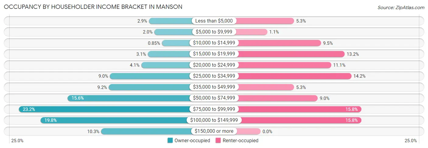 Occupancy by Householder Income Bracket in Manson