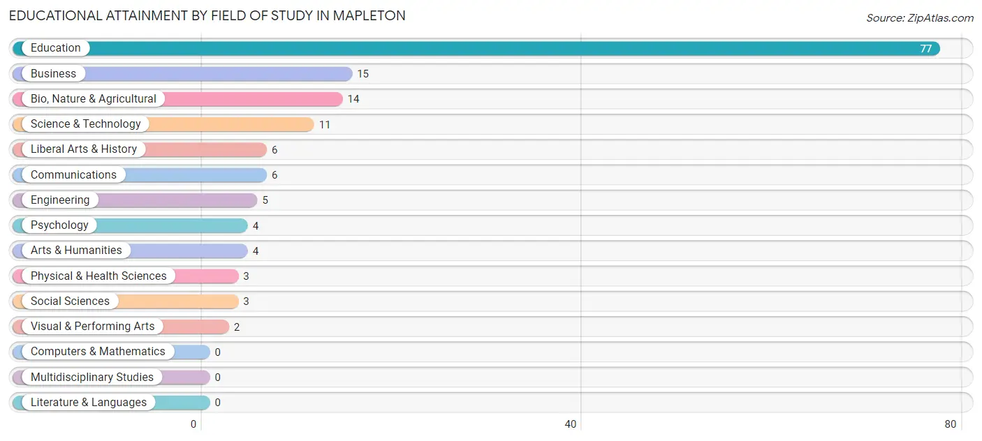 Educational Attainment by Field of Study in Mapleton