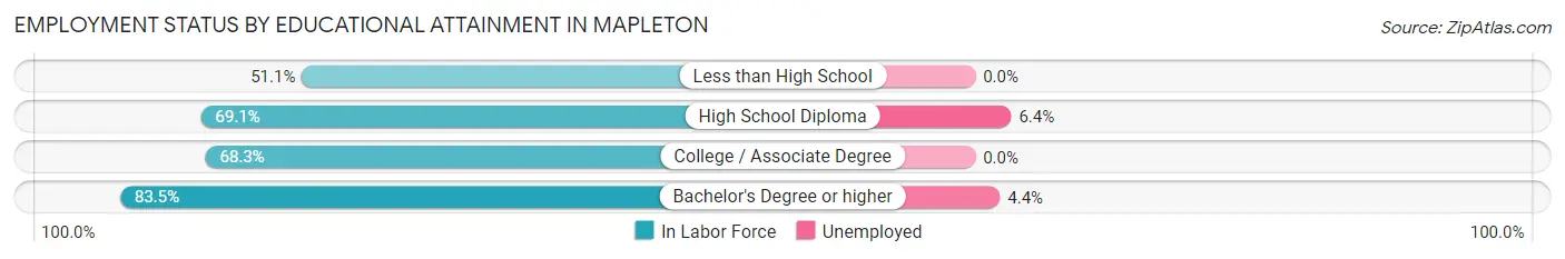 Employment Status by Educational Attainment in Mapleton
