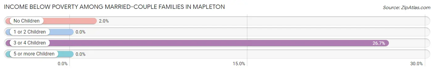 Income Below Poverty Among Married-Couple Families in Mapleton