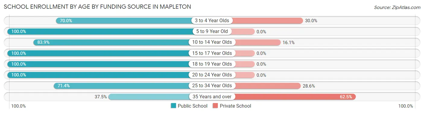 School Enrollment by Age by Funding Source in Mapleton