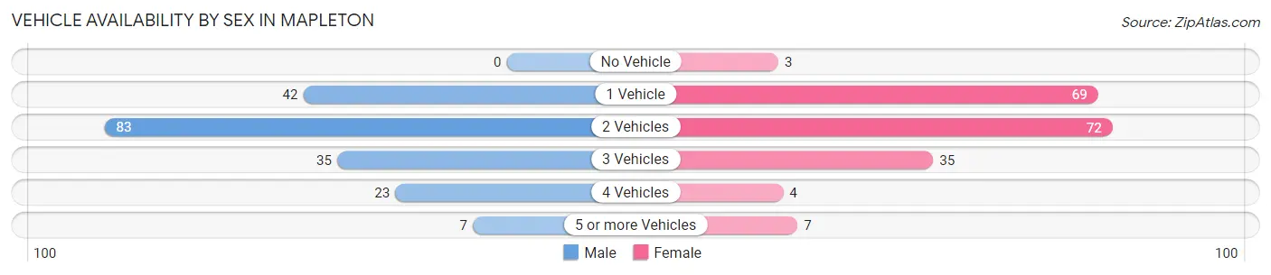 Vehicle Availability by Sex in Mapleton