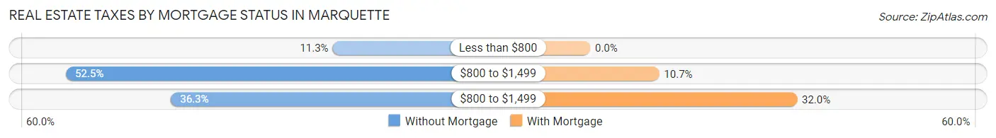 Real Estate Taxes by Mortgage Status in Marquette