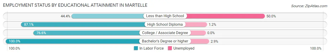 Employment Status by Educational Attainment in Martelle