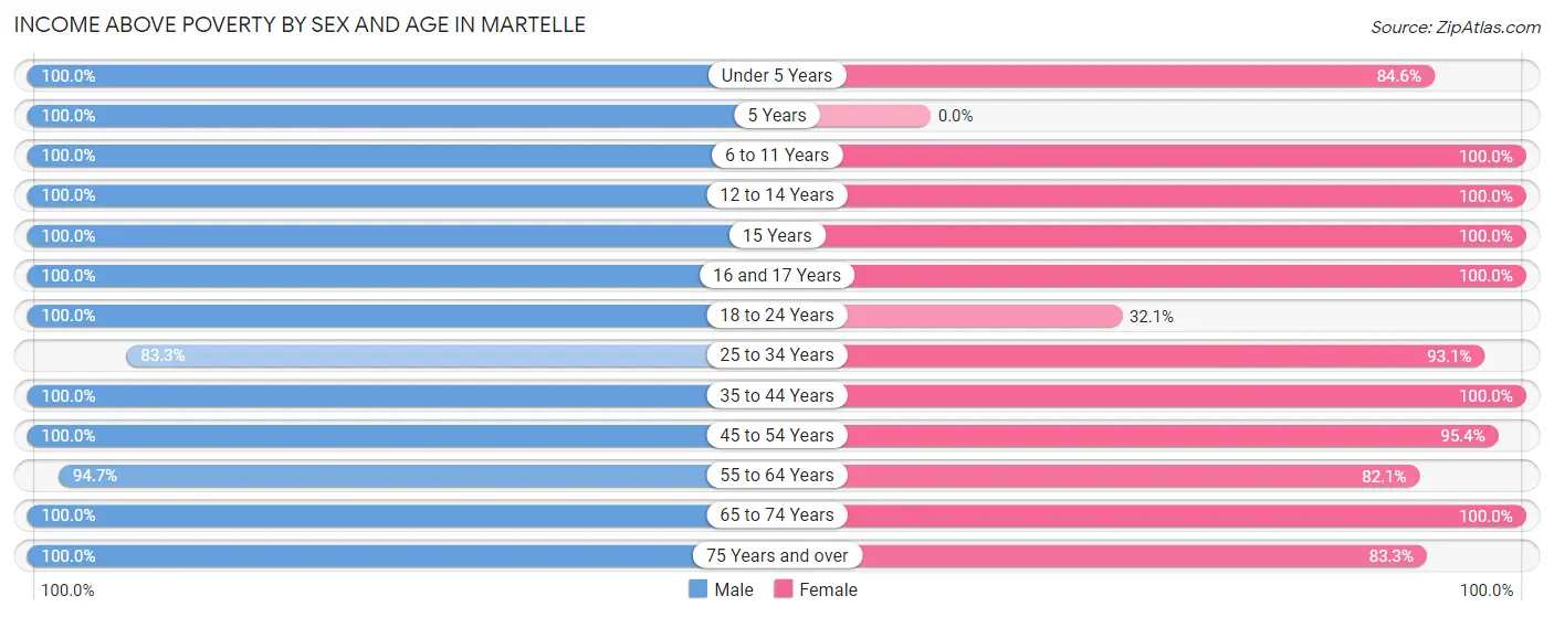 Income Above Poverty by Sex and Age in Martelle