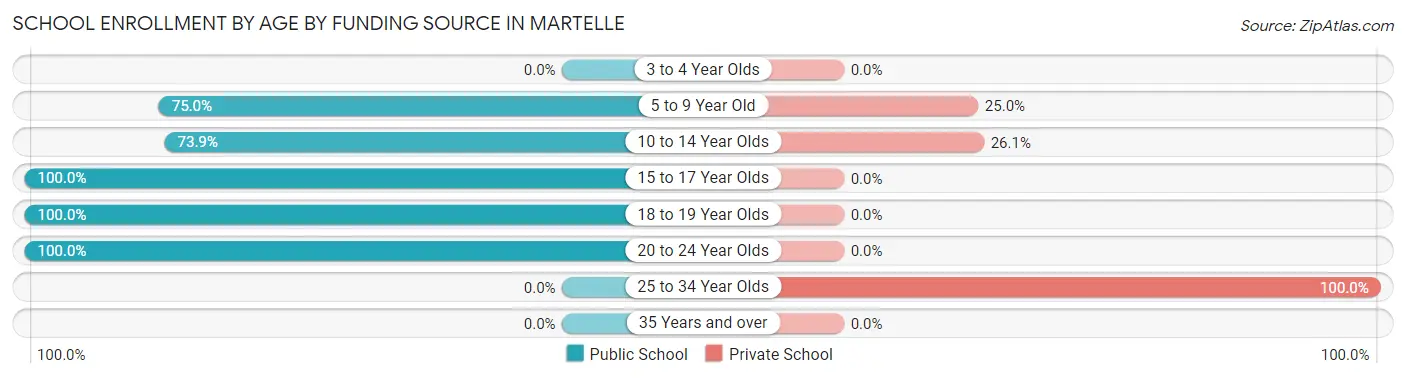 School Enrollment by Age by Funding Source in Martelle
