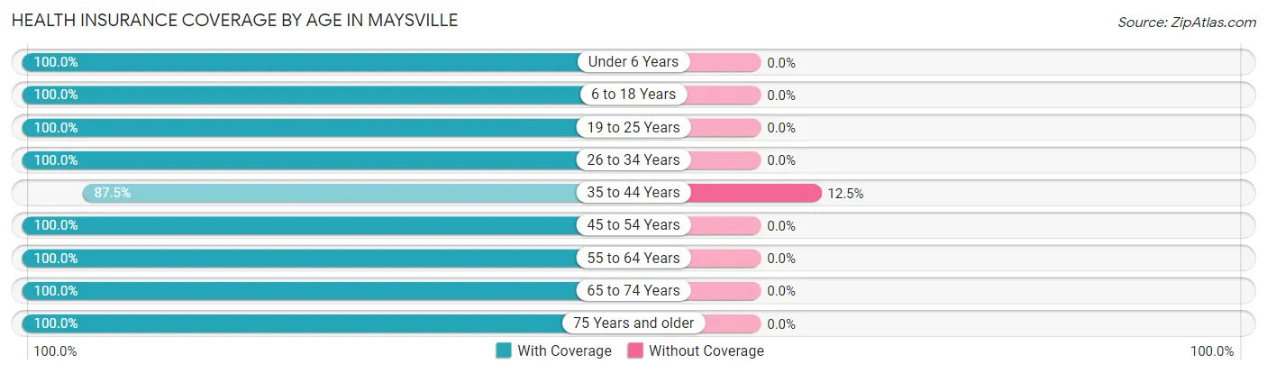 Health Insurance Coverage by Age in Maysville