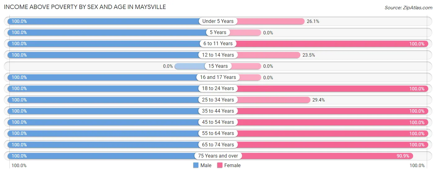 Income Above Poverty by Sex and Age in Maysville