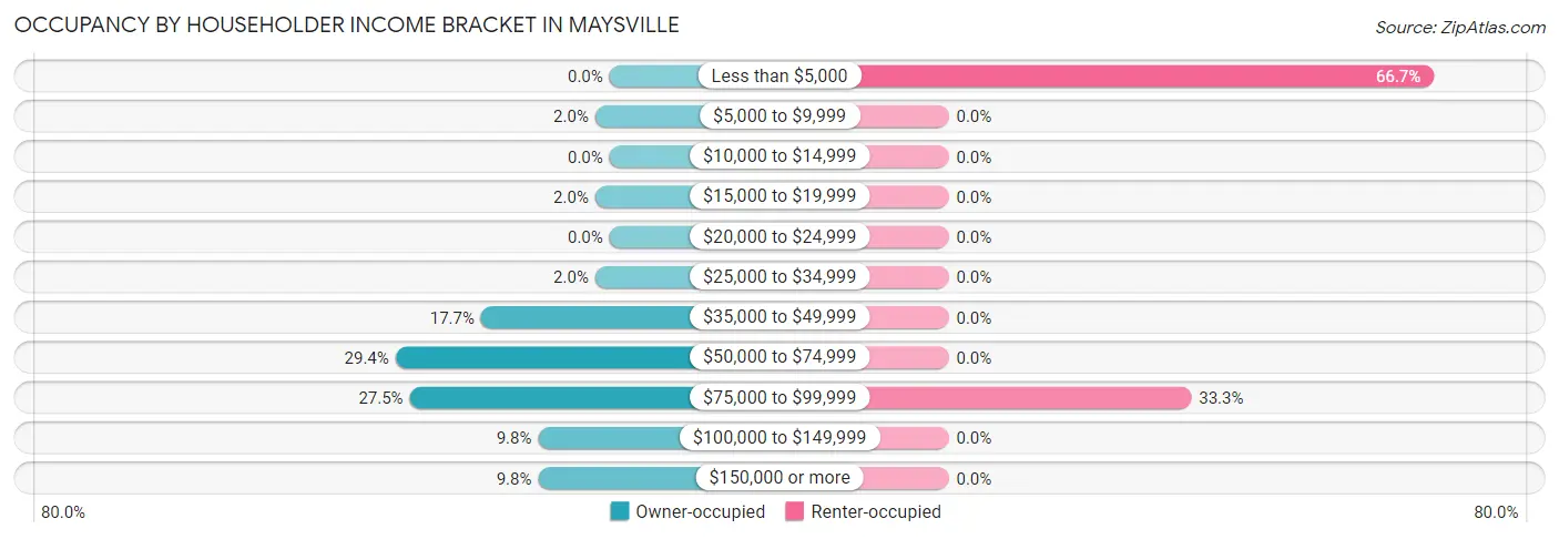Occupancy by Householder Income Bracket in Maysville