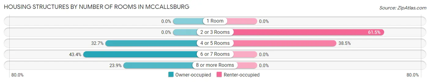Housing Structures by Number of Rooms in McCallsburg