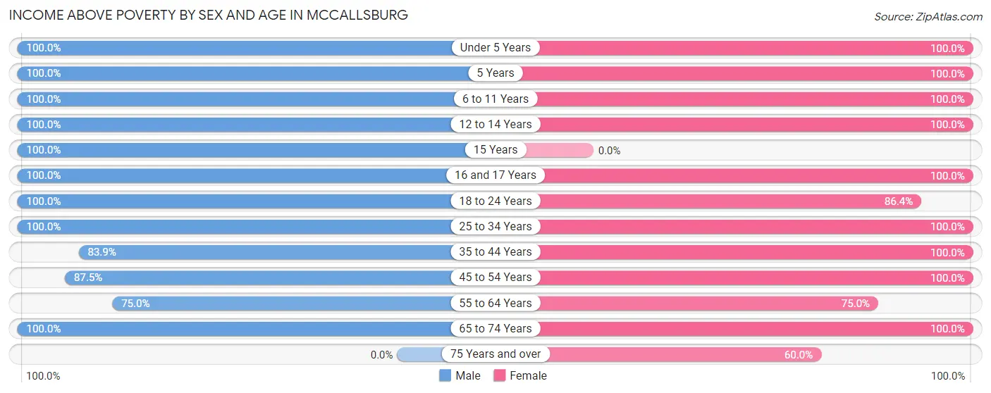 Income Above Poverty by Sex and Age in McCallsburg