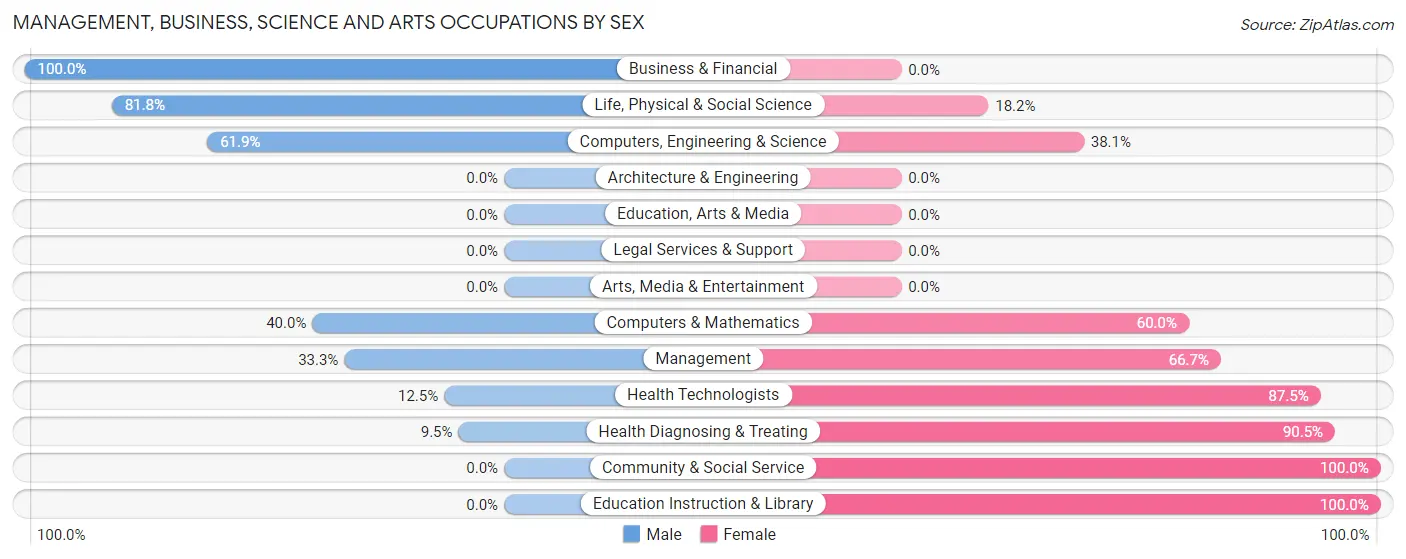 Management, Business, Science and Arts Occupations by Sex in McCallsburg