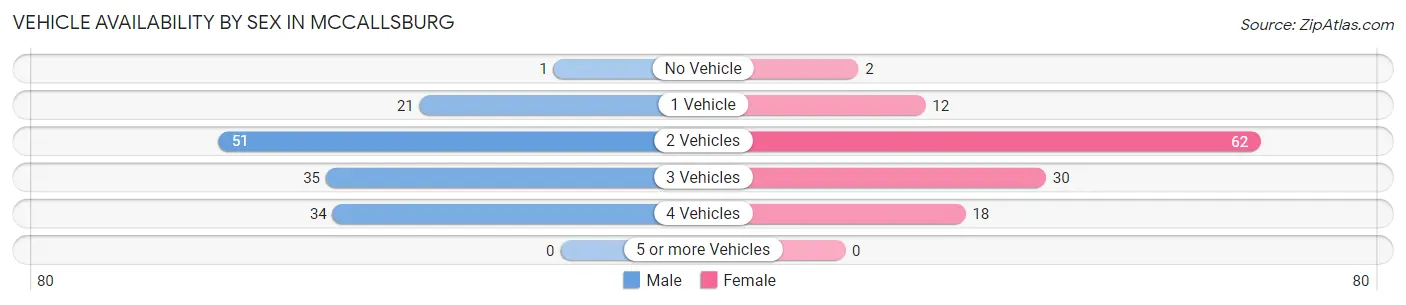 Vehicle Availability by Sex in McCallsburg