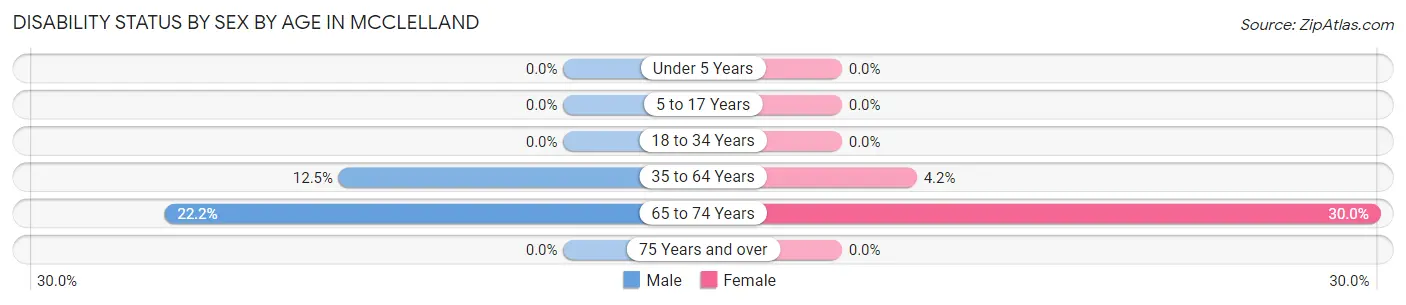 Disability Status by Sex by Age in McClelland